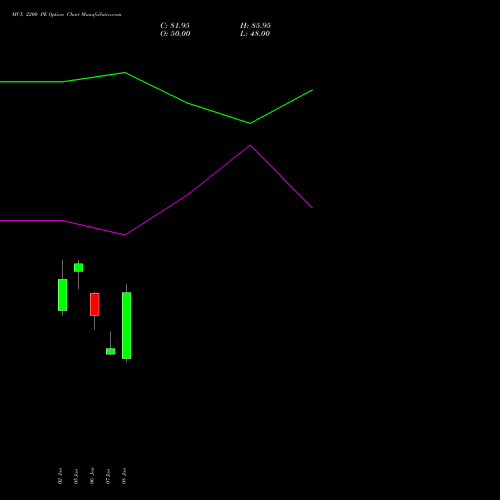 MCX 2200 PE (PUT) 24 February 2026 options price chart analysis Multi Commodity Exchange of India Limited 
