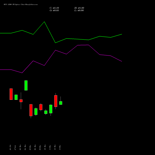 MCX 2200 PE (PUT) 28 April 2026 options price chart analysis Multi Commodity Exchange of India Limited 