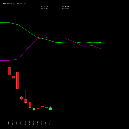 MCX 2200 PE (PUT) 26 May 2026 options price chart analysis Multi Commodity Exchange of India Limited 