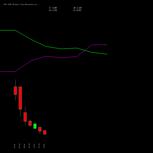 MCX 2200 PE (PUT) 28 July 2026 options price chart analysis Multi Commodity Exchange of India Limited 