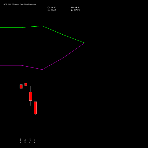 MCX 2220 PE (PUT) 27 January 2026 options price chart analysis Multi Commodity Exchange of India Limited 