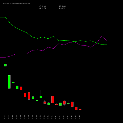 MCX 2220 PE (PUT) 30 March 2026 options price chart analysis Multi Commodity Exchange of India Limited 