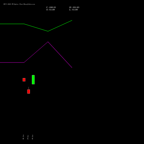 MCX 2240 PE (PUT) 24 February 2026 options price chart analysis Multi Commodity Exchange of India Limited 