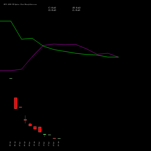 MCX 2250 PE (PUT) 28 April 2026 options price chart analysis Multi Commodity Exchange of India Limited 