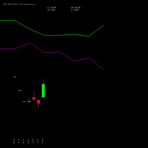 MCX 2250 PE (PUT) 25 August 2026 options price chart analysis Multi Commodity Exchange of India Limited 