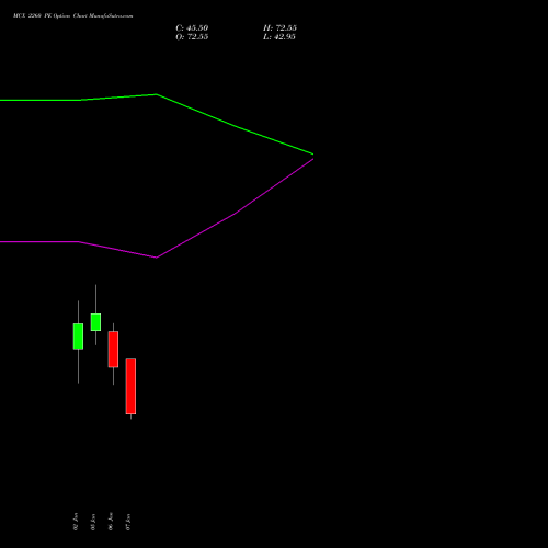 MCX 2260 PE (PUT) 27 January 2026 options price chart analysis Multi Commodity Exchange of India Limited 