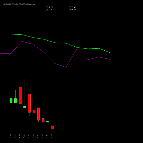 MCX 2300 PE (PUT) 30 June 2026 options price chart analysis Multi Commodity Exchange of India Limited 