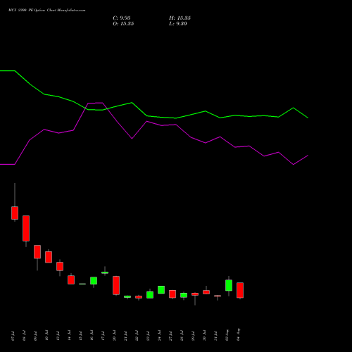 MCX 2300 PE (PUT) 25 August 2026 options price chart analysis Multi Commodity Exchange of India Limited 