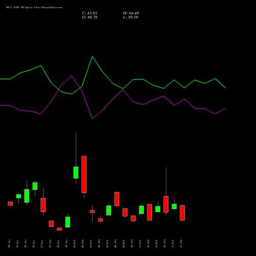 MCX 2320 PE (PUT) 24 February 2026 options price chart analysis Multi Commodity Exchange of India Limited 