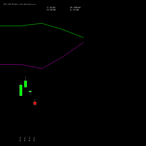 MCX 2340 PE (PUT) 27 January 2026 options price chart analysis Multi Commodity Exchange of India Limited 