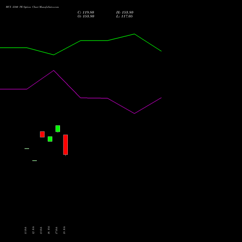 MCX 2340 PE (PUT) 30 March 2026 options price chart analysis Multi Commodity Exchange of India Limited 