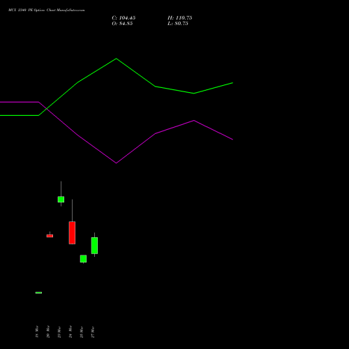 MCX 2340 PE (PUT) 28 April 2026 options price chart analysis Multi Commodity Exchange of India Limited 