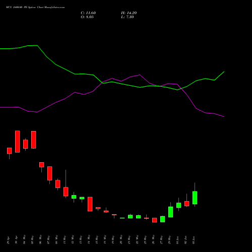 MCX 2400.00 PE (PUT) 30 June 2026 options price chart analysis Multi Commodity Exchange of India Limited 