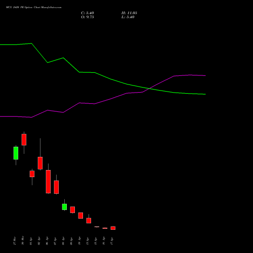 MCX 2420 PE (PUT) 28 April 2026 options price chart analysis Multi Commodity Exchange of India Limited 