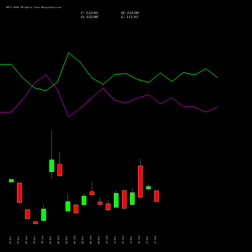 MCX 2440 PE (PUT) 24 February 2026 options price chart analysis Multi Commodity Exchange of India Limited 