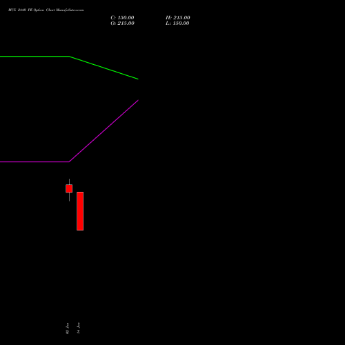 MCX 2440 PE (PUT) 30 March 2026 options price chart analysis Multi Commodity Exchange of India Limited 