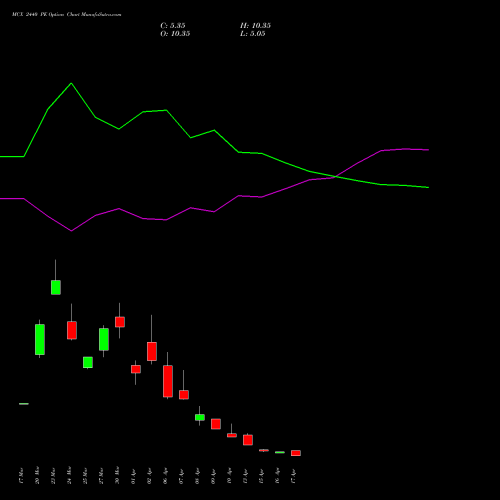 MCX 2440 PE (PUT) 28 April 2026 options price chart analysis Multi Commodity Exchange of India Limited 
