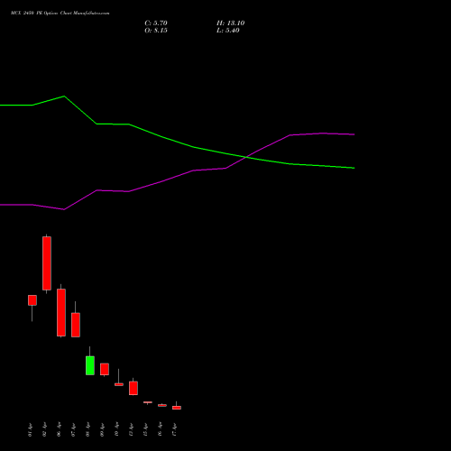 MCX 2450 PE (PUT) 28 April 2026 options price chart analysis Multi Commodity Exchange of India Limited 
