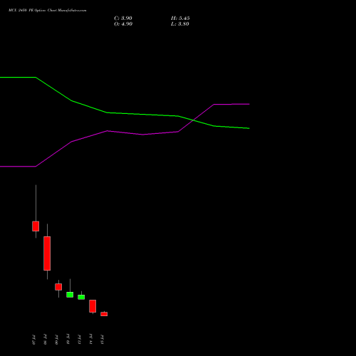 MCX 2450 PE (PUT) 28 July 2026 options price chart analysis Multi Commodity Exchange of India Limited 