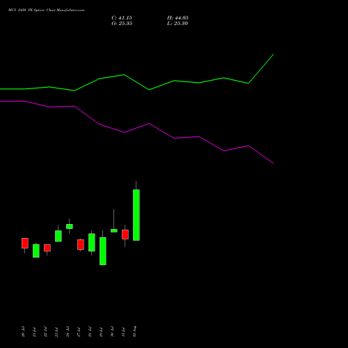 MCX 2450 PE (PUT) 25 August 2026 options price chart analysis Multi Commodity Exchange of India Limited 