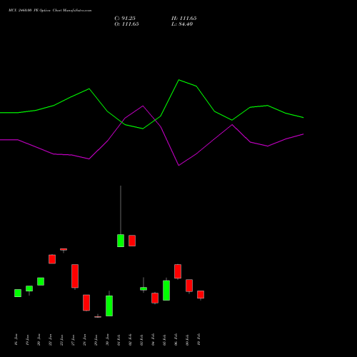 MCX 2460.00 PE (PUT) 24 February 2026 options price chart analysis Multi Commodity Exchange of India Limited 
