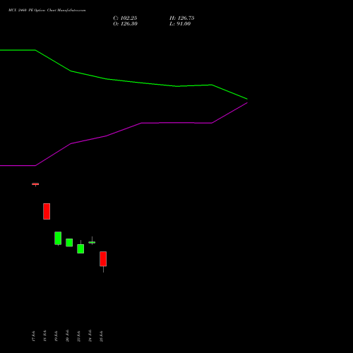 MCX 2460 PE (PUT) 30 March 2026 options price chart analysis Multi Commodity Exchange of India Limited 