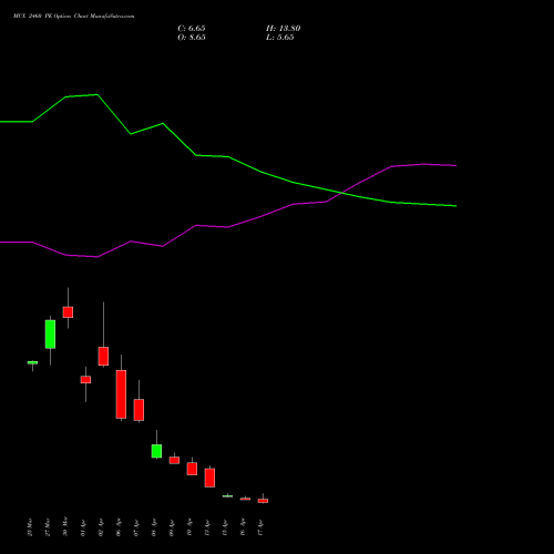 MCX 2460 PE (PUT) 28 April 2026 options price chart analysis Multi Commodity Exchange of India Limited 