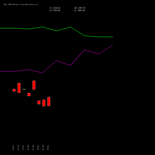 MCX 2500 PE (PUT) 28 April 2026 options price chart analysis Multi Commodity Exchange of India Limited 