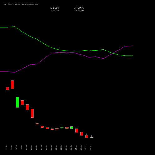 MCX 2500 PE (PUT) 26 May 2026 options price chart analysis Multi Commodity Exchange of India Limited 