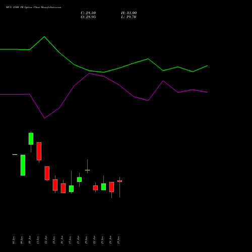 MCX 2500 PE (PUT) 28 July 2026 options price chart analysis Multi Commodity Exchange of India Limited 