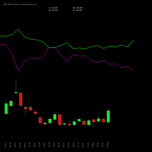 MCX 2500 PE (PUT) 25 August 2026 options price chart analysis Multi Commodity Exchange of India Limited 
