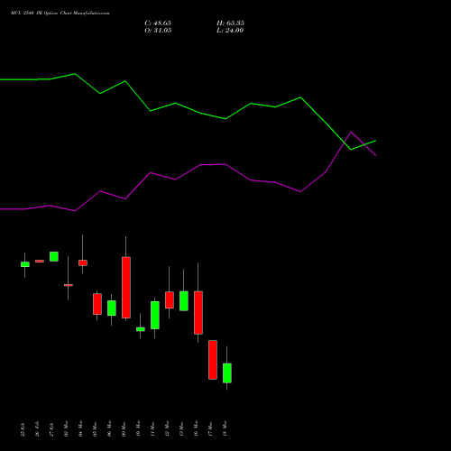 MCX 2540 PE (PUT) 30 March 2026 options price chart analysis Multi Commodity Exchange of India Limited 