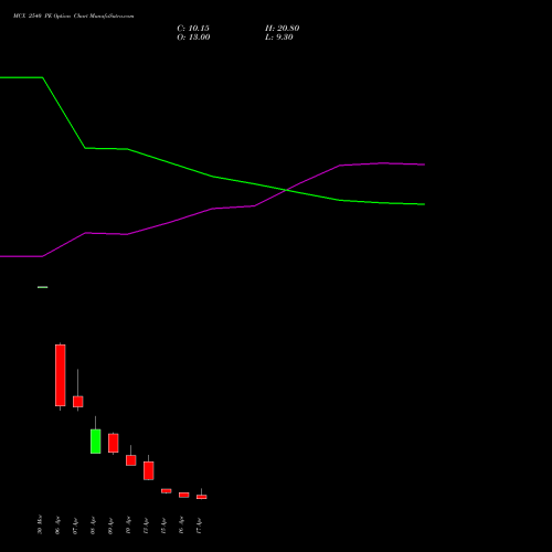 MCX 2540 PE (PUT) 28 April 2026 options price chart analysis Multi Commodity Exchange of India Limited 
