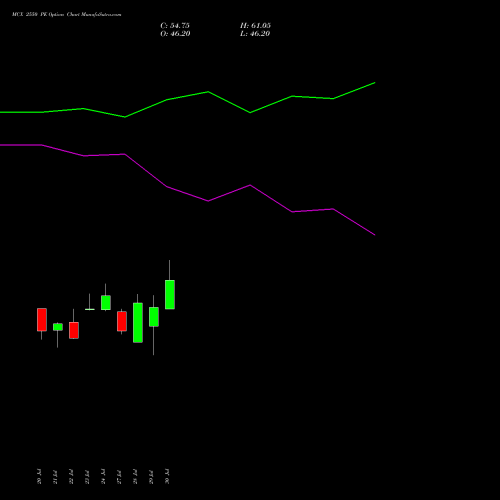 MCX 2550 PE (PUT) 25 August 2026 options price chart analysis Multi Commodity Exchange of India Limited 