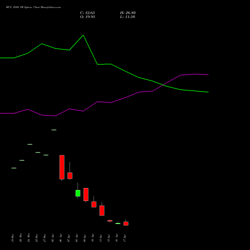 MCX 2580 PE (PUT) 28 April 2026 options price chart analysis Multi Commodity Exchange of India Limited 