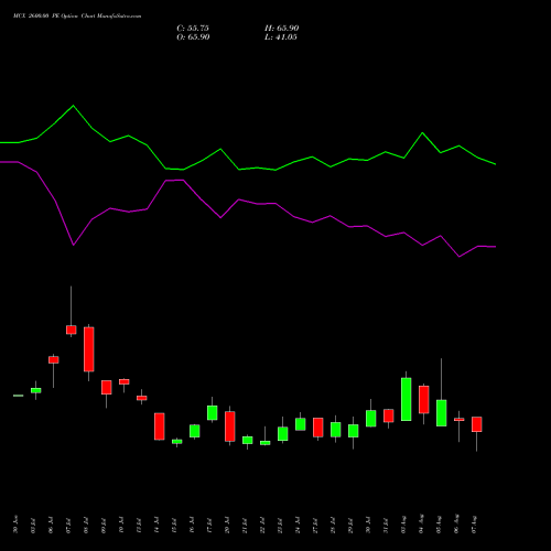 MCX 2600.00 PE (PUT) 25 August 2026 options price chart analysis Multi Commodity Exchange of India Limited 
