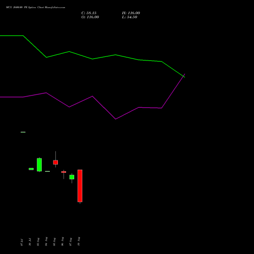 MCX 2600.00 PE (PUT) 29 September 2026 options price chart analysis Multi Commodity Exchange of India Limited 