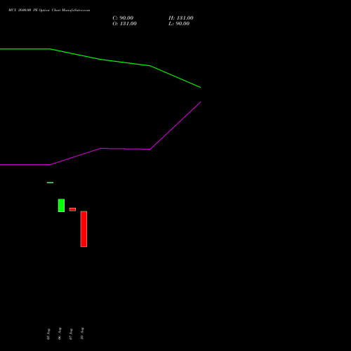 MCX 2600.00 PE (PUT) 27 October 2026 options price chart analysis Multi Commodity Exchange of India Limited 