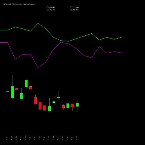 MCX 2600 PE (PUT) 28 July 2026 options price chart analysis Multi Commodity Exchange of India Limited 