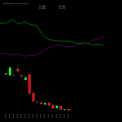 MCX 2600 PE (PUT) 29 September 2026 options price chart analysis Multi Commodity Exchange of India Limited 