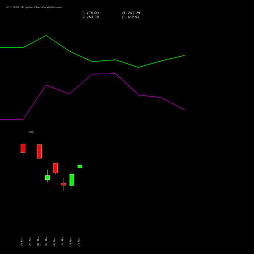 MCX 2620 PE (PUT) 30 March 2026 options price chart analysis Multi Commodity Exchange of India Limited 