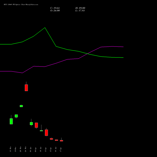 MCX 2640 PE (PUT) 28 April 2026 options price chart analysis Multi Commodity Exchange of India Limited 
