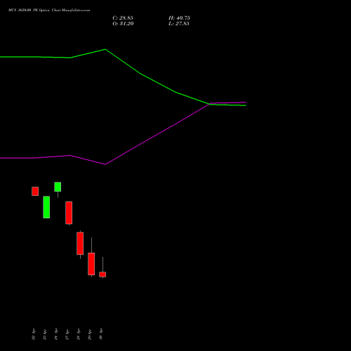 MCX 2650.00 PE (PUT) 26 May 2026 options price chart analysis Multi Commodity Exchange of India Limited 