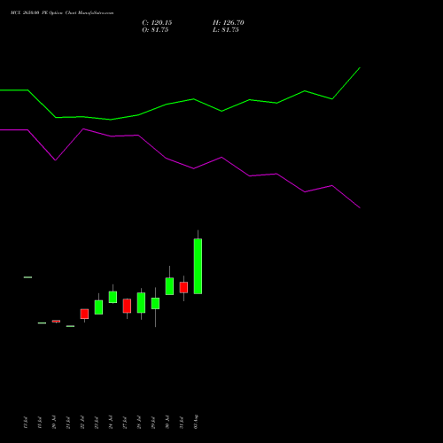 MCX 2650.00 PE (PUT) 25 August 2026 options price chart analysis Multi Commodity Exchange of India Limited 