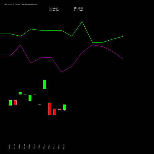 MCX 2650 PE (PUT) 28 July 2026 options price chart analysis Multi Commodity Exchange of India Limited 