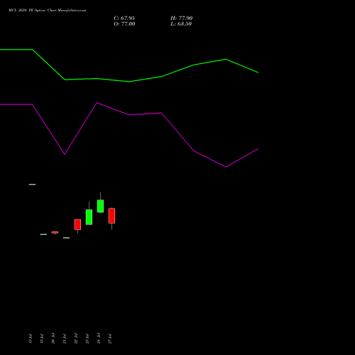 MCX 2650 PE (PUT) 25 August 2026 options price chart analysis Multi Commodity Exchange of India Limited 