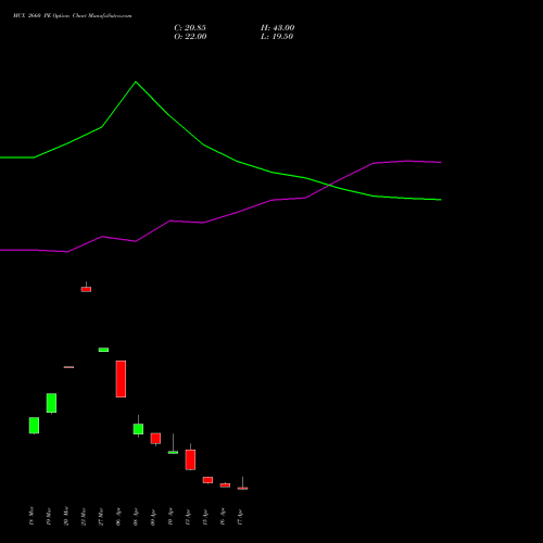 MCX 2660 PE (PUT) 28 April 2026 options price chart analysis Multi Commodity Exchange of India Limited 