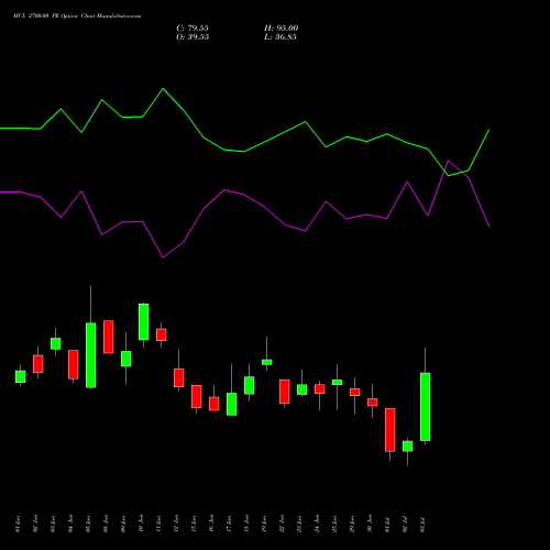 MCX 2700.00 PE (PUT) 28 July 2026 options price chart analysis Multi Commodity Exchange of India Limited 