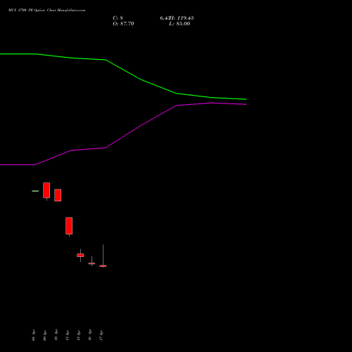 MCX 2700 PE (PUT) 26 May 2026 options price chart analysis Multi Commodity Exchange of India Limited 