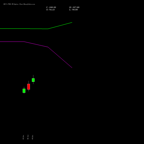 MCX 2700 PE (PUT) 28 July 2026 options price chart analysis Multi Commodity Exchange of India Limited 